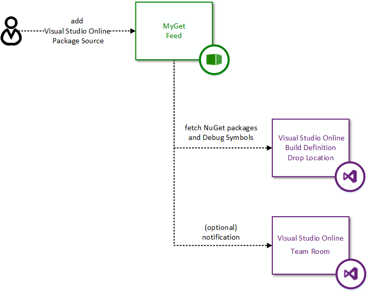 Visual Studio Team Services as a Package Source